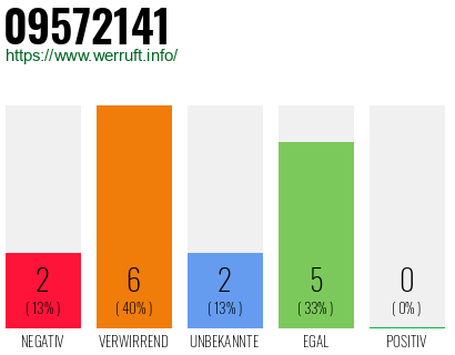 Rufnummer 09572141 Telefonnummer 09572141