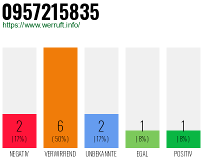 Rufnummer 0957215835 Telefonnummer 0957215835
