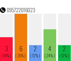Telefonnummer 095722016023