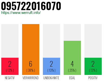 Rufnummer 095722016070 Telefonnummer 095722016070