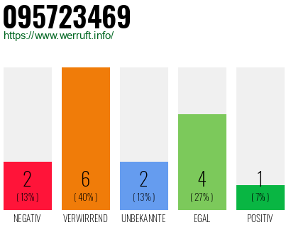 Rufnummer 095723469 Telefonnummer 095723469