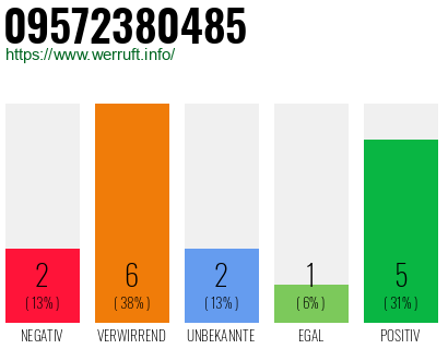 Rufnummer 09572380485 Telefonnummer 09572380485