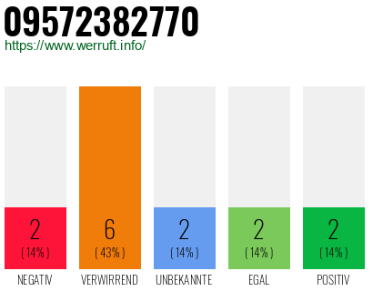 Rufnummer 09572382770 Telefonnummer 09572382770