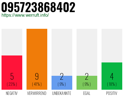 Rufnummer 095723868402 Telefonnummer 095723868402