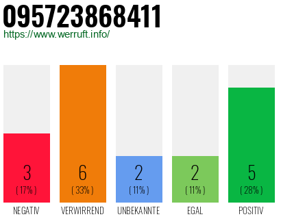 Rufnummer 095723868411 Telefonnummer 095723868411