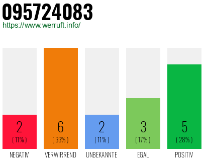 Rufnummer 095724083 Telefonnummer 095724083