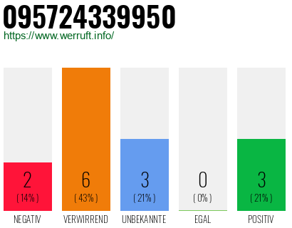 Rufnummer 095724339950 Telefonnummer 095724339950