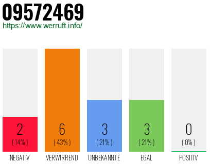 Rufnummer 09572469 Telefonnummer 09572469