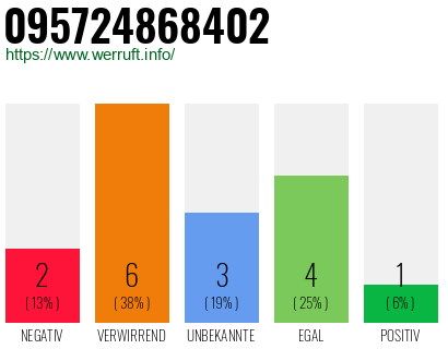 Rufnummer 095724868402 Telefonnummer 095724868402
