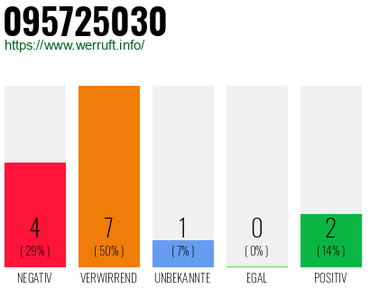 Rufnummer 095725030 Telefonnummer 095725030