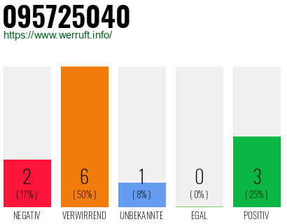 Rufnummer 095725040 Telefonnummer 095725040