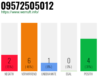 Rufnummer 09572505012 Telefonnummer 09572505012