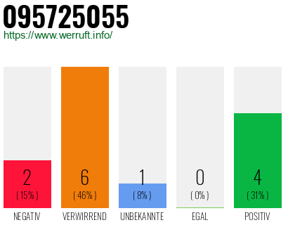 Rufnummer 095725055 Telefonnummer 095725055