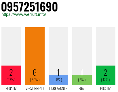 Rufnummer 0957251690 Telefonnummer 0957251690