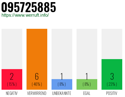 Rufnummer 095725885 Telefonnummer 095725885