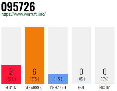 Rufnummer 095726 Telefonnummer 095726