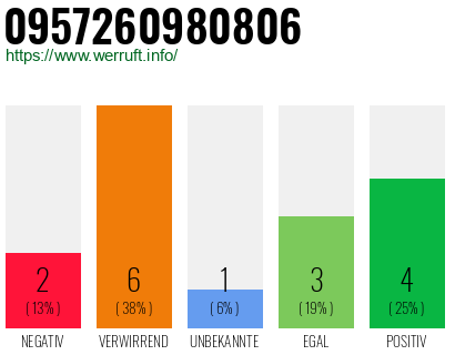 Rufnummer 0957260980806 Telefonnummer 0957260980806