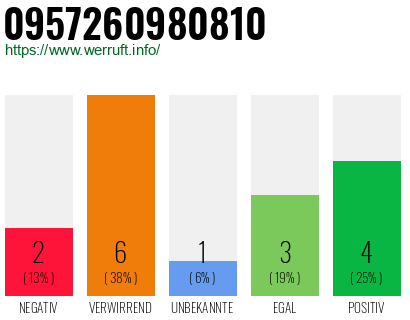 Rufnummer 0957260980810 Telefonnummer 0957260980810