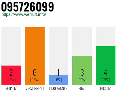 Rufnummer 095726099 Telefonnummer 095726099