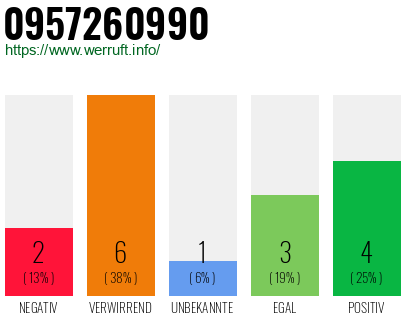 Rufnummer 0957260990 Telefonnummer 0957260990