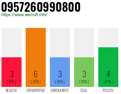Rufnummer 0957260990800 Telefonnummer 0957260990800