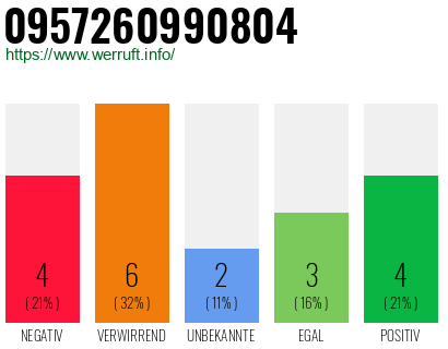 Rufnummer 0957260990804 Telefonnummer 0957260990804