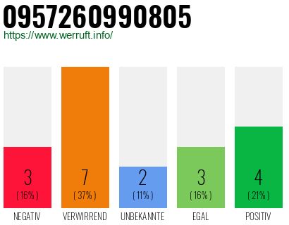 Rufnummer 0957260990805 Telefonnummer 0957260990805