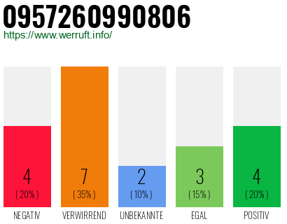 Rufnummer 0957260990806 Telefonnummer 0957260990806