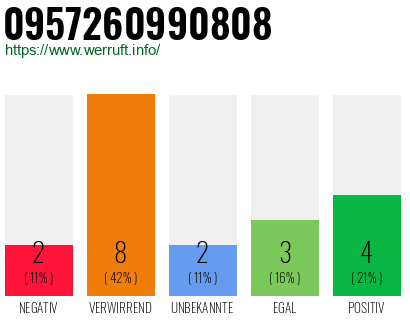 Rufnummer 0957260990808 Telefonnummer 0957260990808