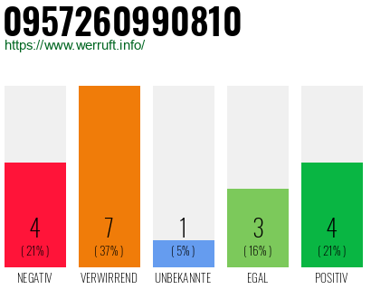 Rufnummer 0957260990810 Telefonnummer 0957260990810