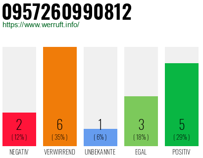 Rufnummer 0957260990812 Telefonnummer 0957260990812