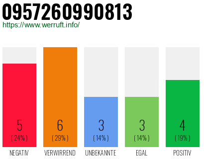 Rufnummer 0957260990813 Telefonnummer 0957260990813