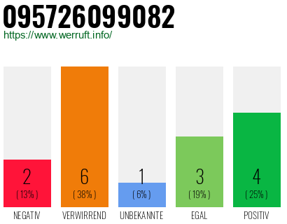 Rufnummer 095726099082 Telefonnummer 095726099082