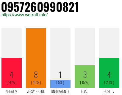Rufnummer 0957260990821 Telefonnummer 0957260990821