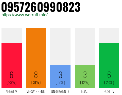 Rufnummer 0957260990823 Telefonnummer 0957260990823