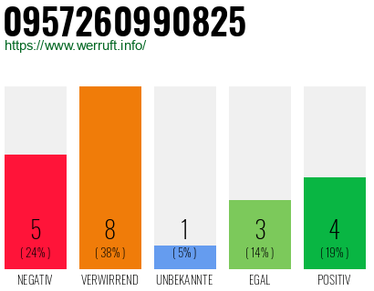 Rufnummer 0957260990825 Telefonnummer 0957260990825