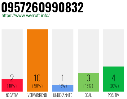 Rufnummer 0957260990832 Telefonnummer 0957260990832