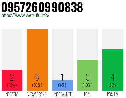 Rufnummer 0957260990838 Telefonnummer 0957260990838
