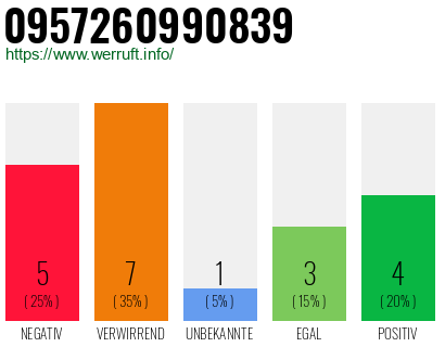 Rufnummer 0957260990839 Telefonnummer 0957260990839