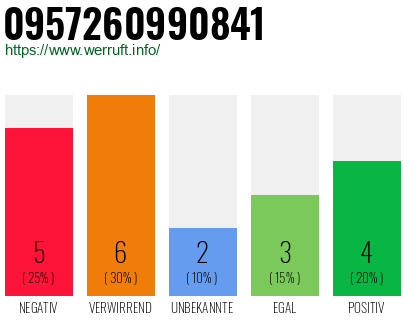 Rufnummer 0957260990841 Telefonnummer 0957260990841