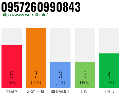 Rufnummer 0957260990843 Telefonnummer 0957260990843