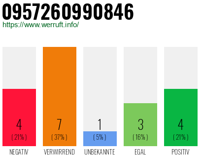 Rufnummer 0957260990846 Telefonnummer 0957260990846