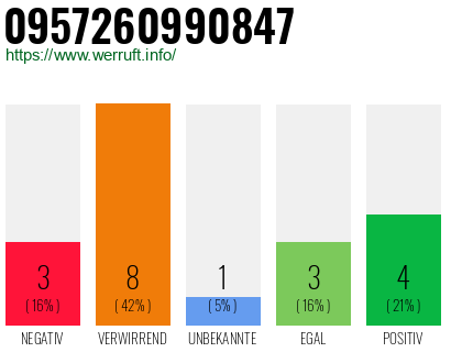 Rufnummer 0957260990847 Telefonnummer 0957260990847