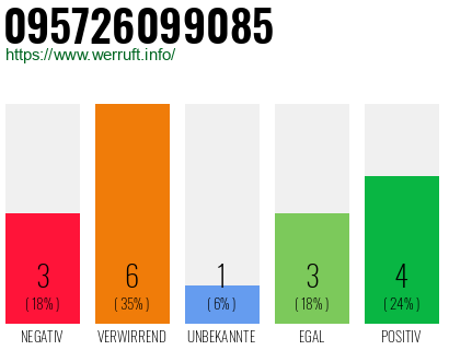 Rufnummer 095726099085 Telefonnummer 095726099085