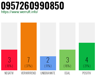 Rufnummer 0957260990850 Telefonnummer 0957260990850
