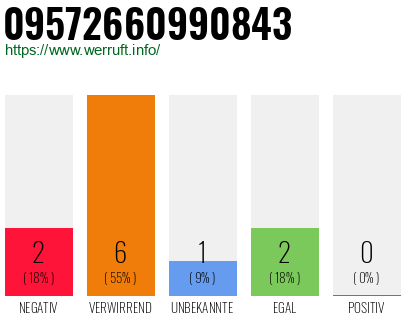 Rufnummer 09572660990843 Telefonnummer 09572660990843