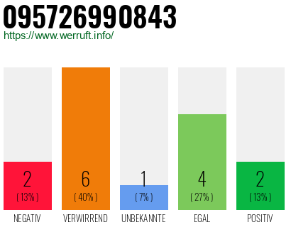 Rufnummer 095726990843 Telefonnummer 095726990843