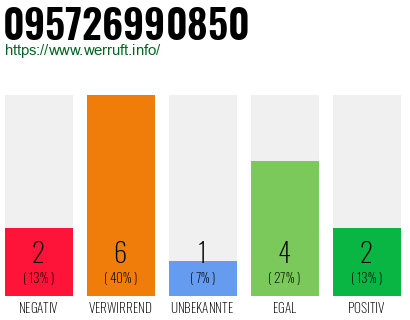 Rufnummer 095726990850 Telefonnummer 095726990850