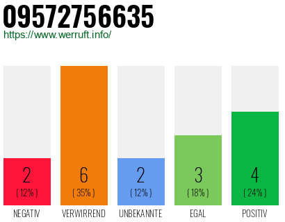 Rufnummer 09572756635 Telefonnummer 09572756635