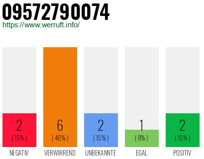 Rufnummer 09572790074 Telefonnummer 09572790074
